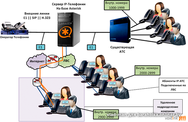 Мини  АТС станцией на 8 симок и ip телефония